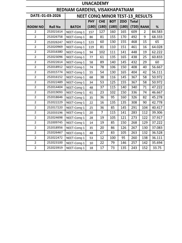01-03-2026 Neet Conq Minor Test-13 - Results | PDF