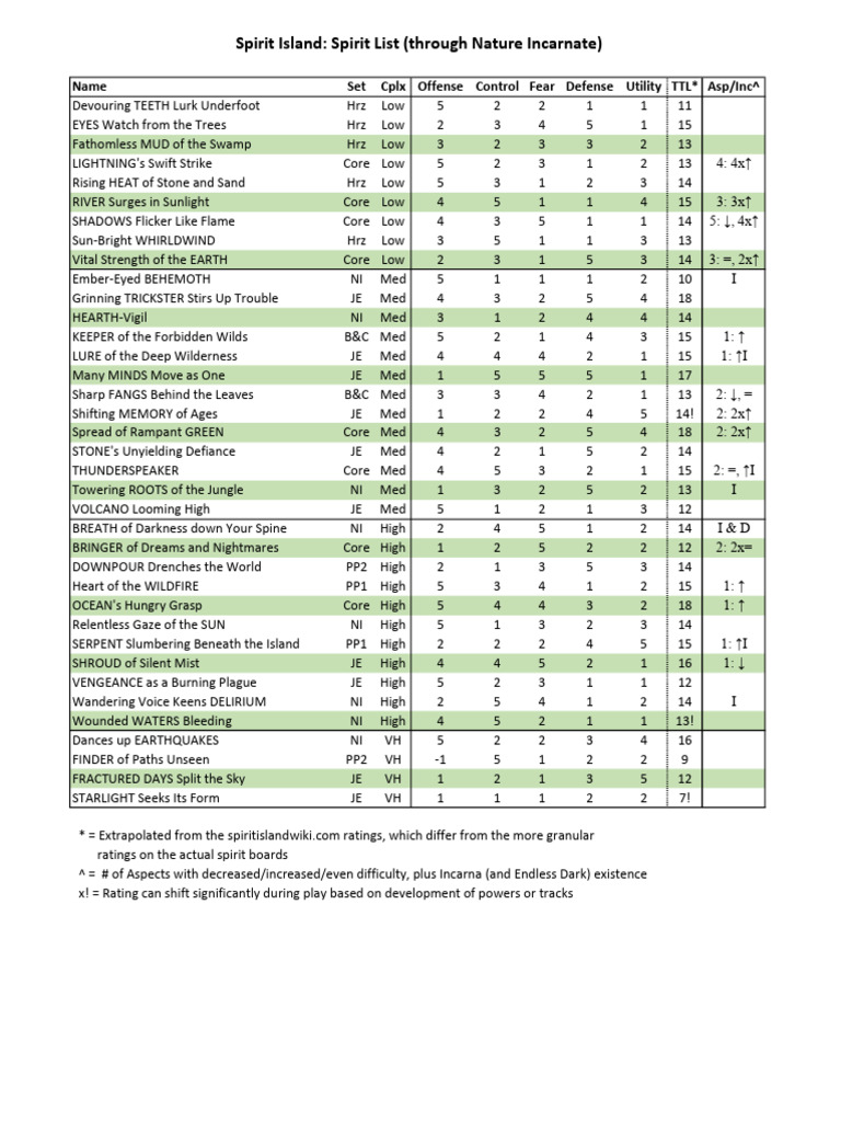 Spirits Master List v1.0 | PDF