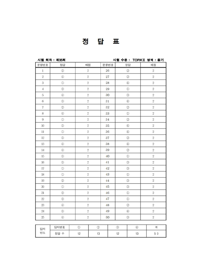 35th Test of Proficiency in Korean - 2 듣기-Answer | PDF