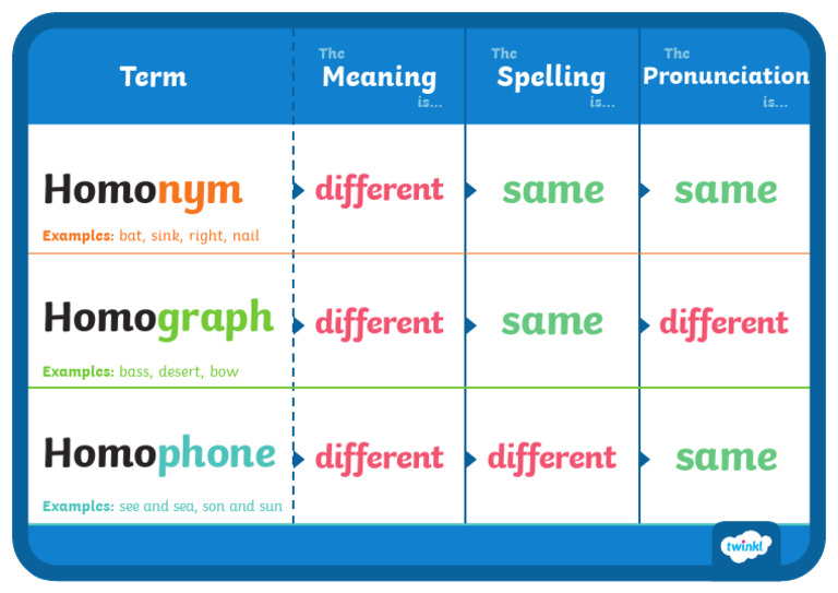 t2 e 129 Homonym Homograph Homophone Explanation Chart Ver 1 | PDF