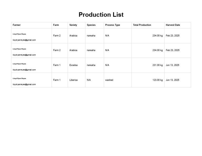 Production List | PDF