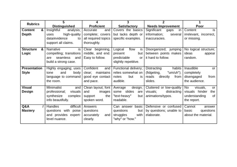 Rubrics for Reporting | PDF | Communication | Cognitive Science