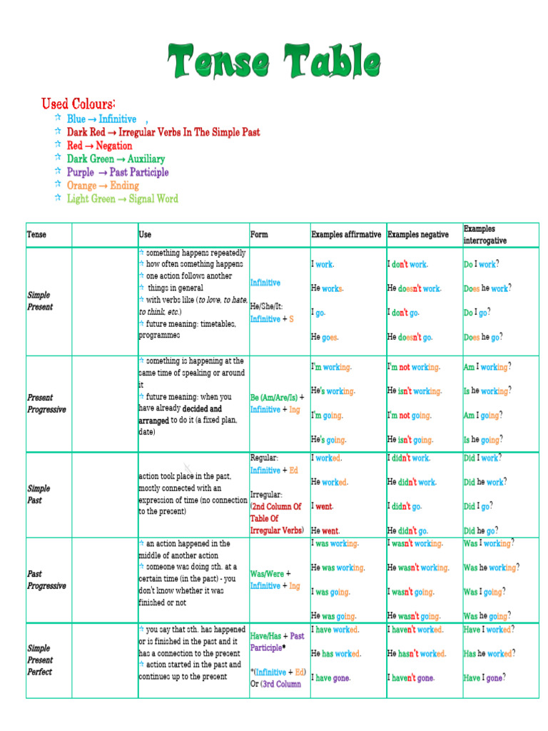 Tense Table | PDF | Linguistics | Syntax