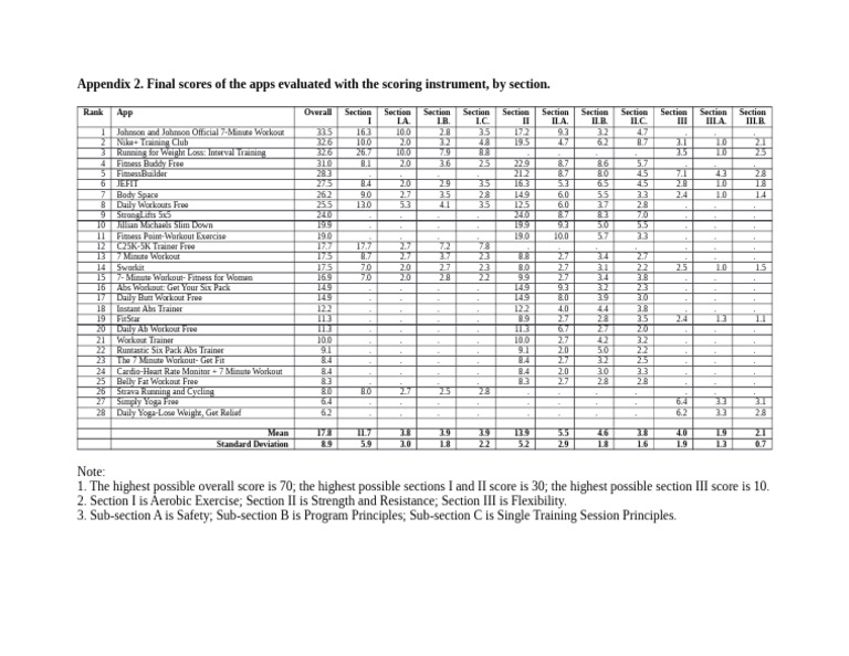 Final Scores of The Apps Evaluated With The Scoring Instrument, by ...