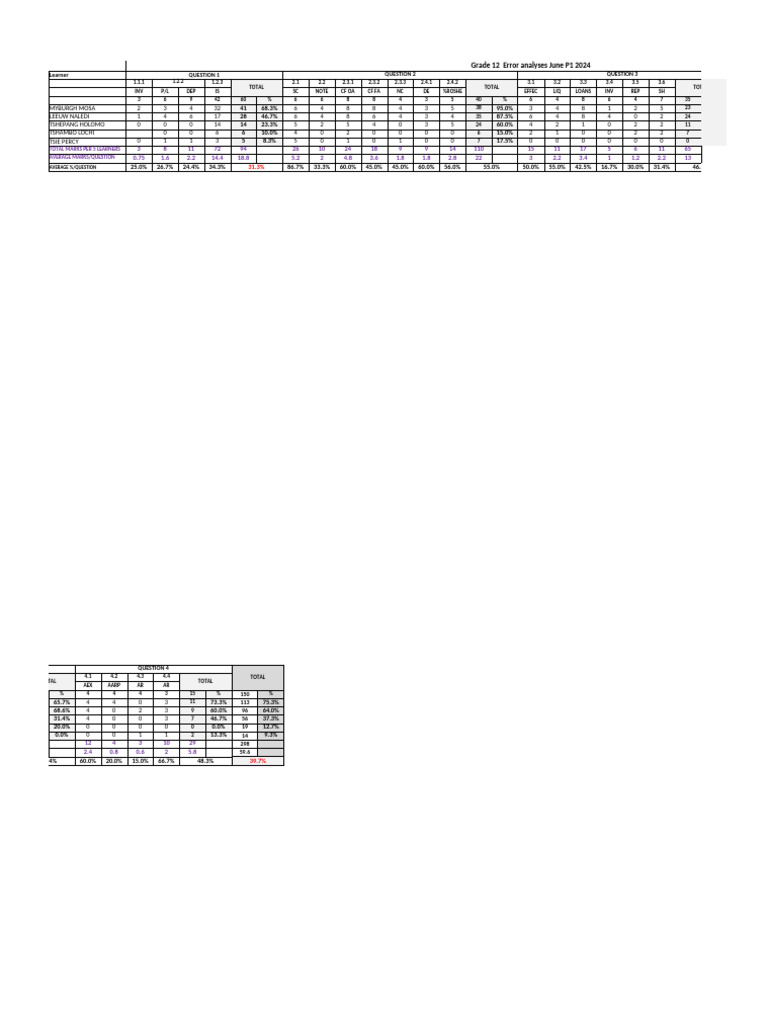 Error Analysis June p1 GR 12 2024 | PDF