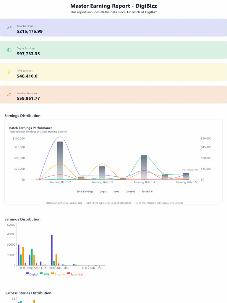 Master Earning Report | PDF