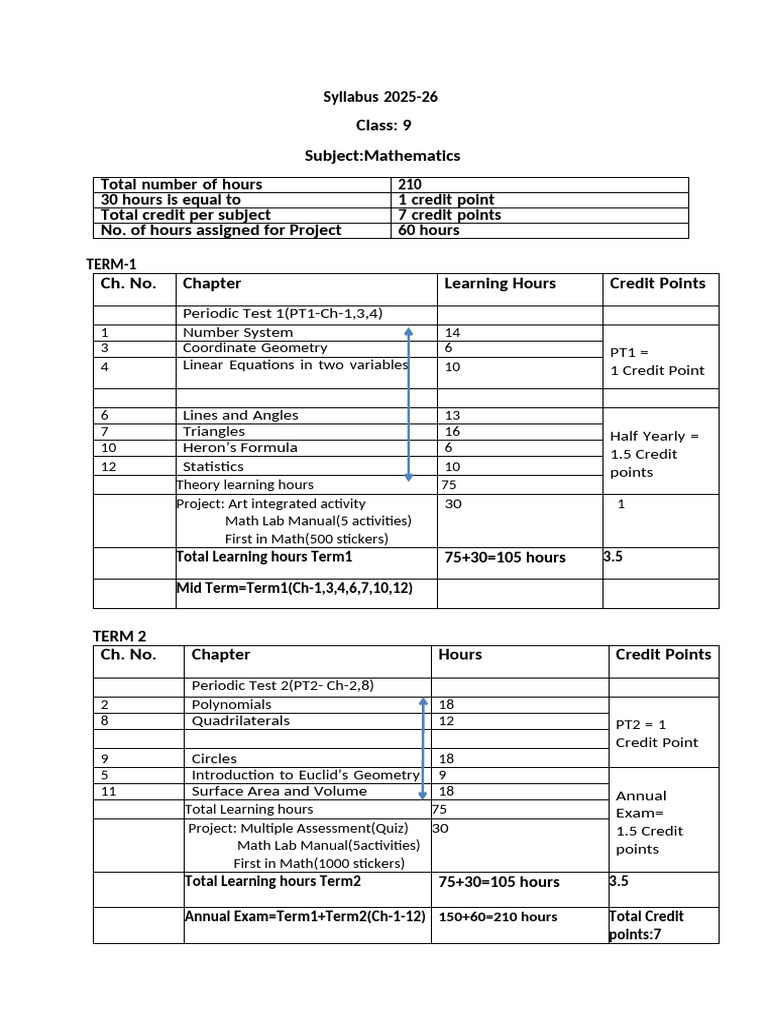 Syllabus Class 9 Maths 2024-25 | PDF
