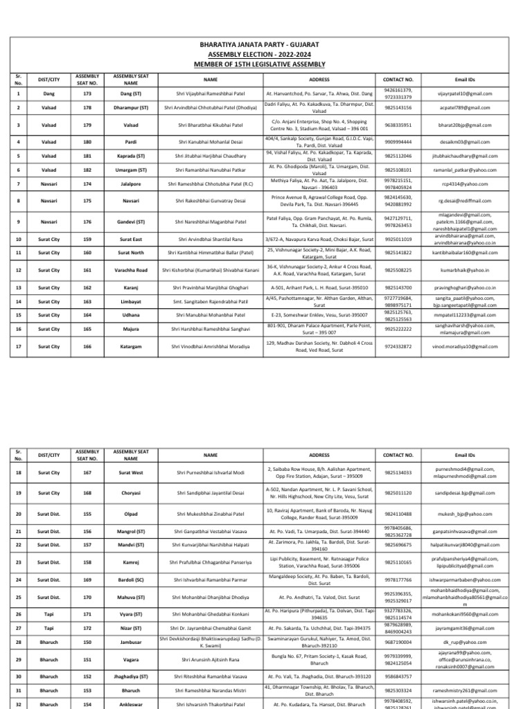 Honourable MLA Members BJP MLA 2022 2024 in English | PDF | Gujarat