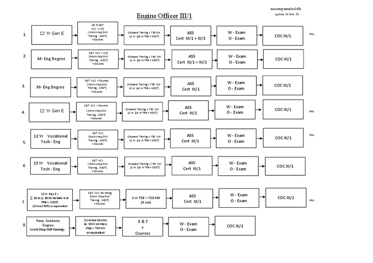 Engine Officer III/1 Certification Guide | PDF