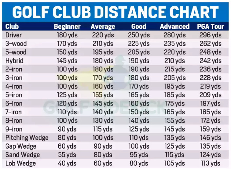 Golf Distance Chart by Skill Levels | PDF