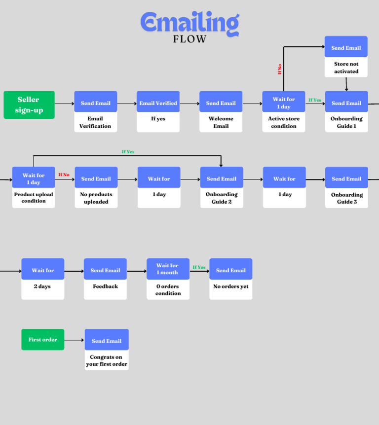 Emailing Flow | PDF