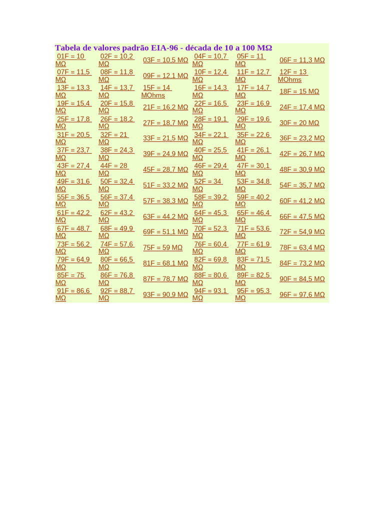 Tabela de Valores Padrão EIA-96 - Década de 10 a 100 MΩ | PDF
