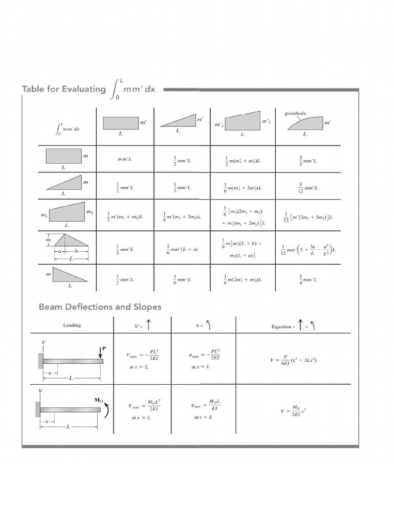 Structural Analysis Helper | PDF