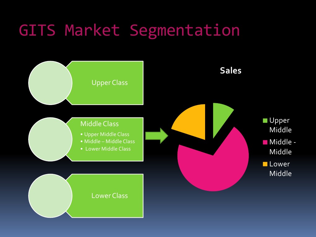 discuss the four marketing strategies relative to market segmentation