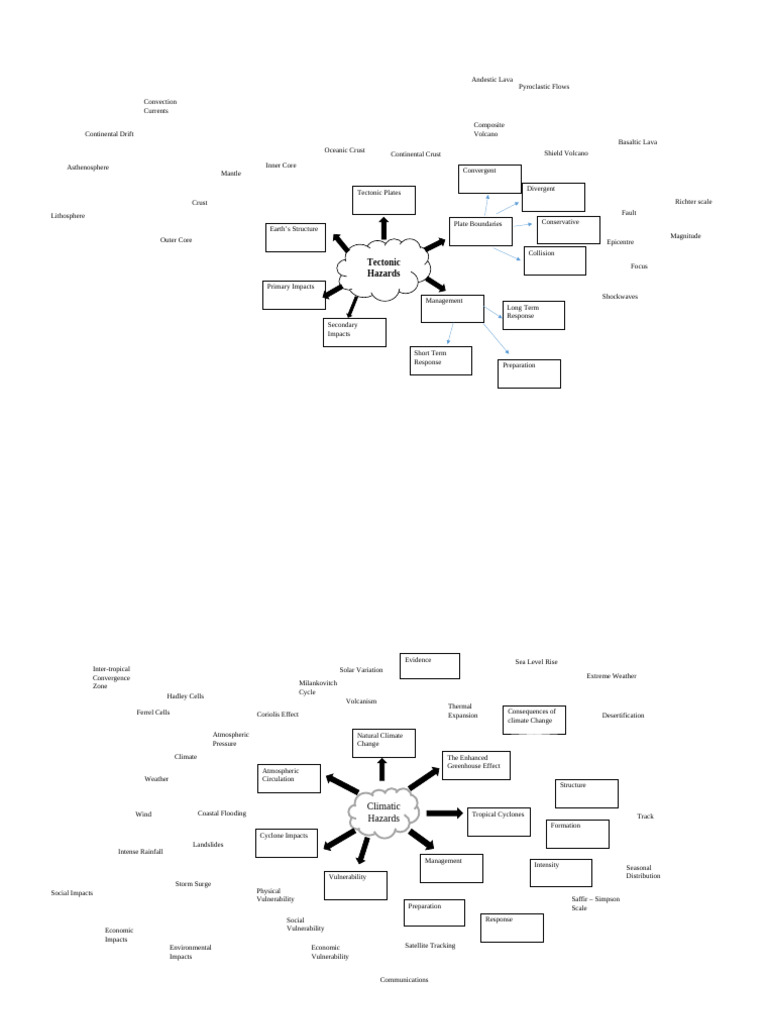 Key Terminology Mind Map - Paper 1 | PDF | Plate Tectonics | Tropical ...