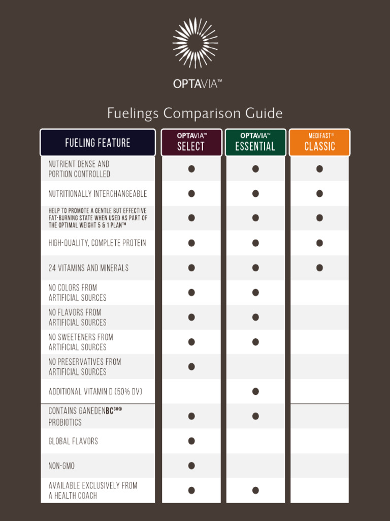 OPTAVIA Fuelings Comparison | PDF