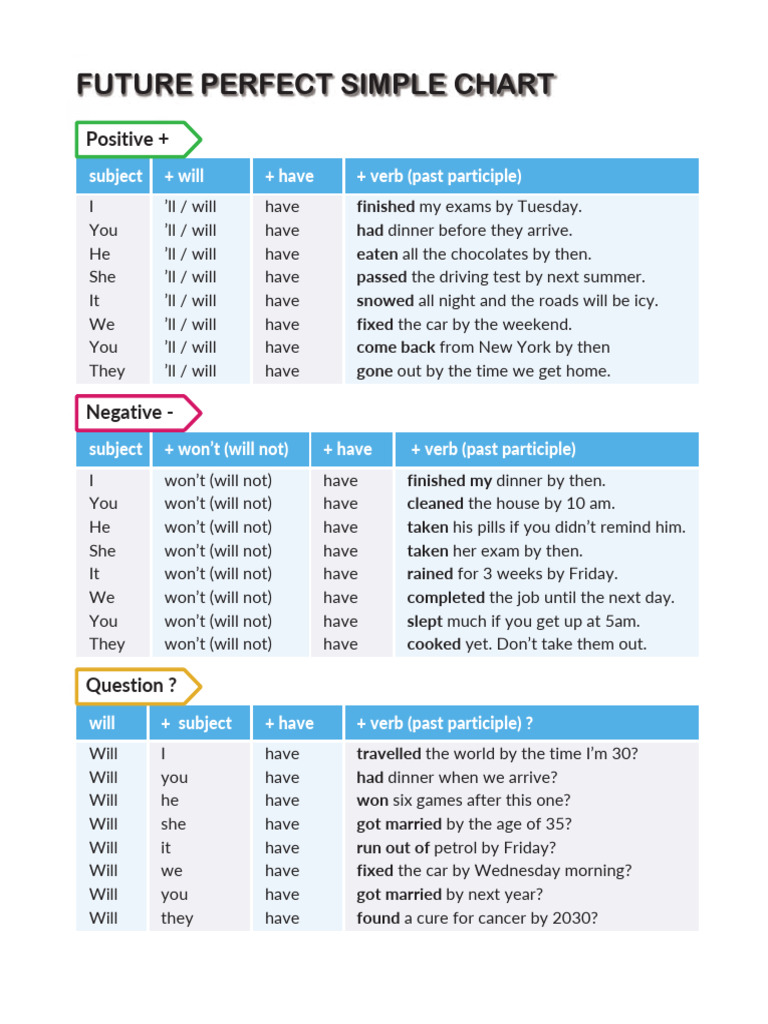 Future Perfect Simple | PDF