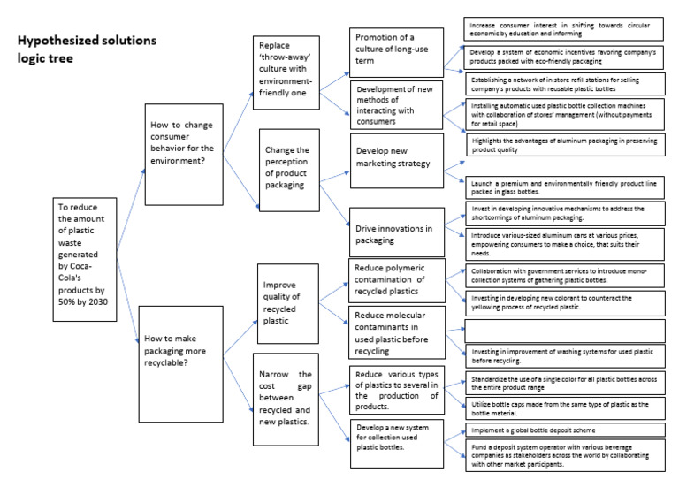 Hypothesized Solutions Logic Tree | PDF | Recycling | Plastic
