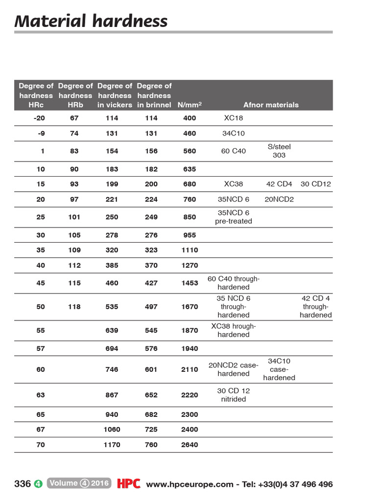 Materials Hardness Conversion Table | PDF