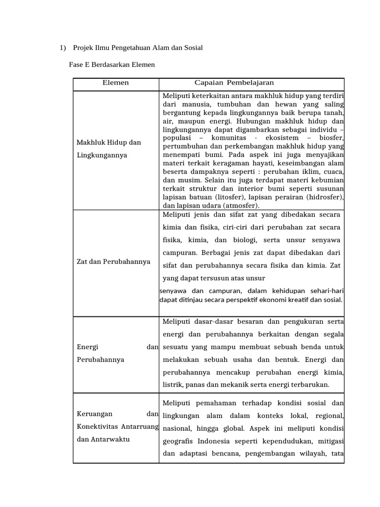 CP Projek Ilmu Pengetahuan Alam Dan Sosial | PDF