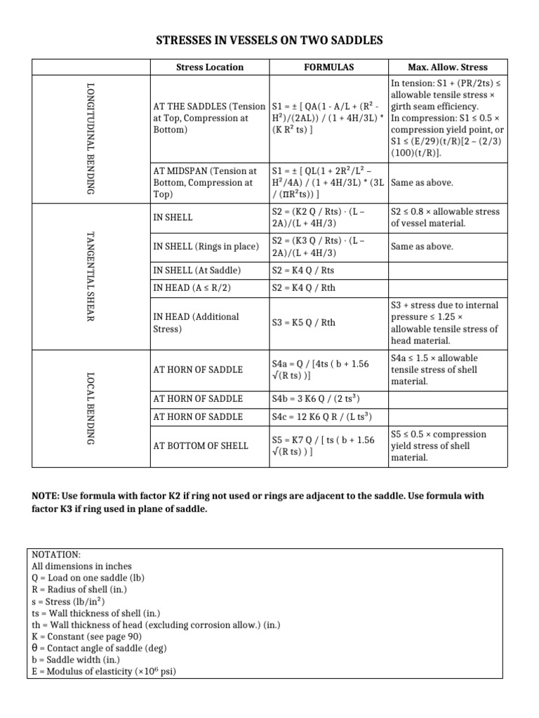 Stresses Full Table EDITABLE | PDF | Bending | Stress (Mechanics)