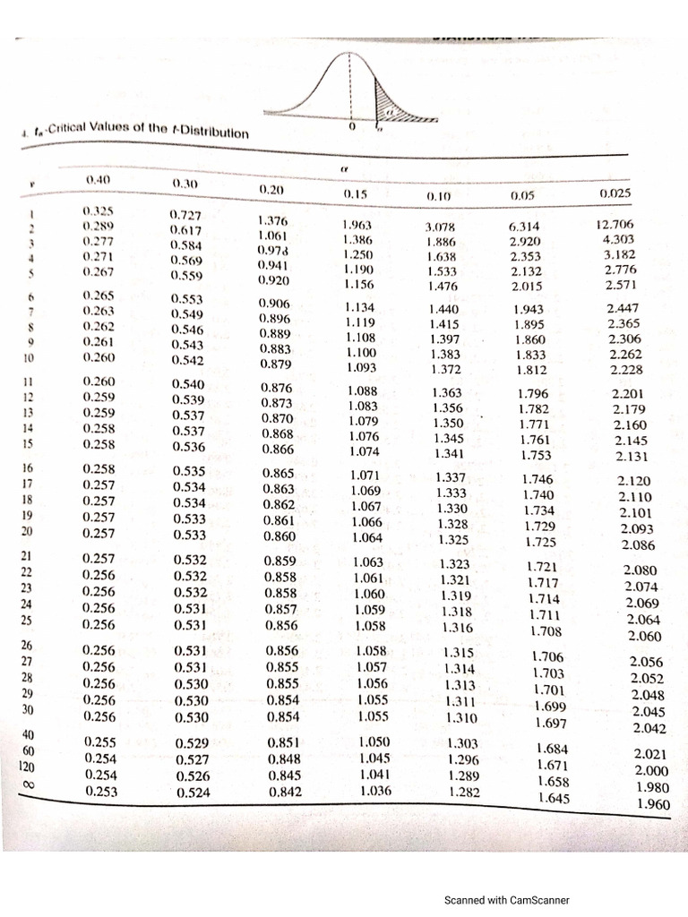 Table Values | PDF