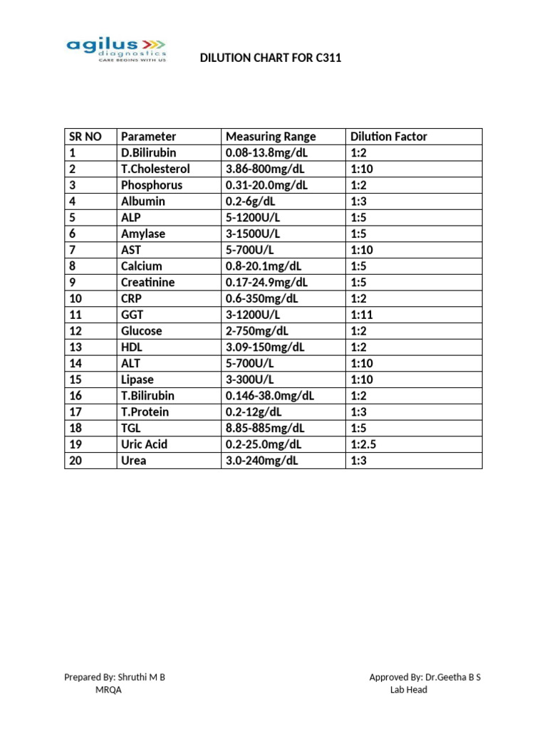 Dilution Chart | PDF