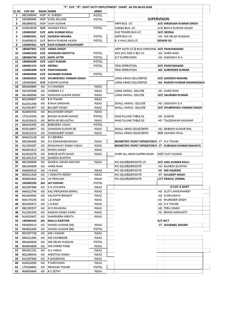 f Coy Arff Chart as on 06.03.26 | PDF
