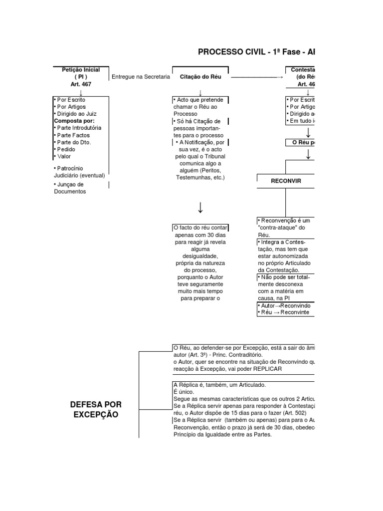 Esquemas de Processo Civil | PDF | Réu | Reconvenção