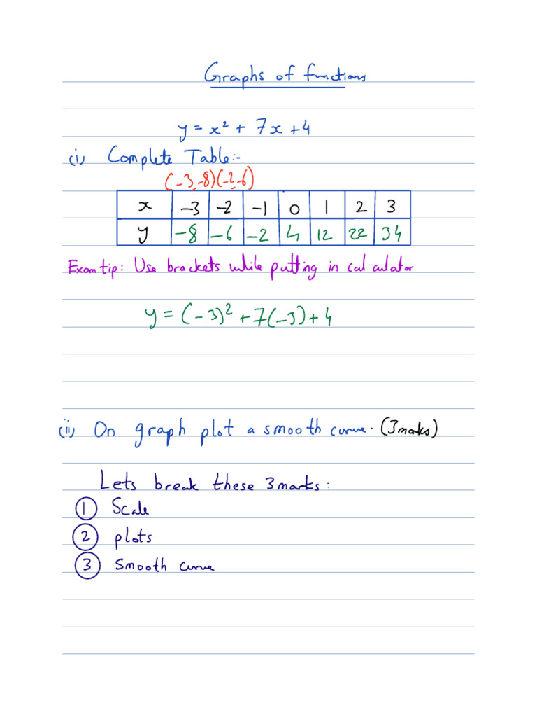 Graphs of Functions GCSE | PDF | Tangent | Mathematical Analysis