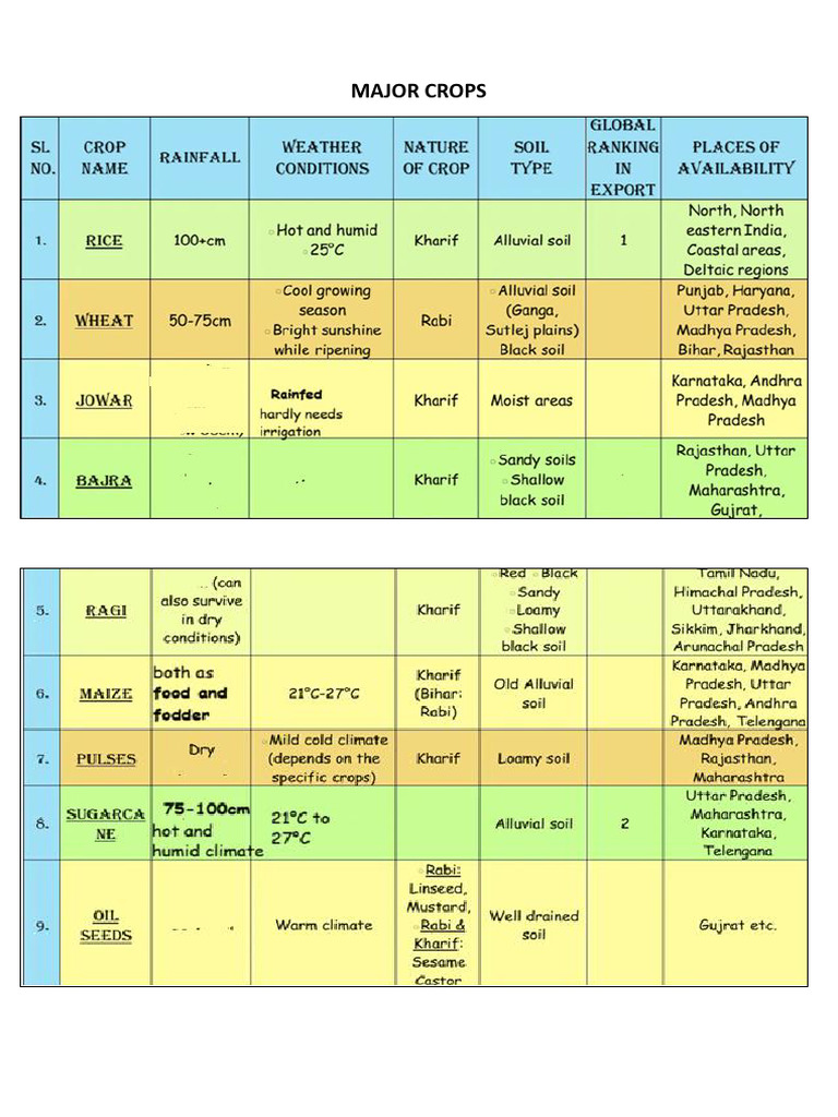Agricultural Crops | PDF