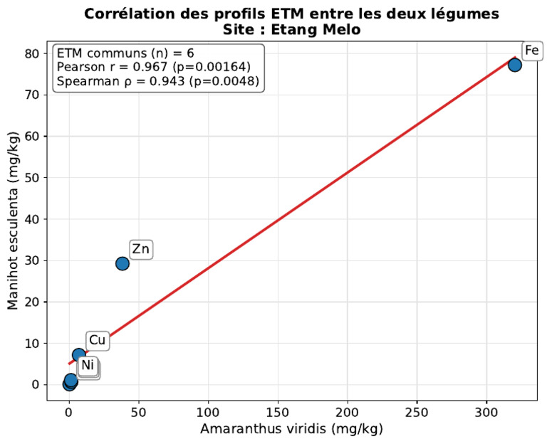 A Corr ETM Legumes EtangMelo Vector | PDF