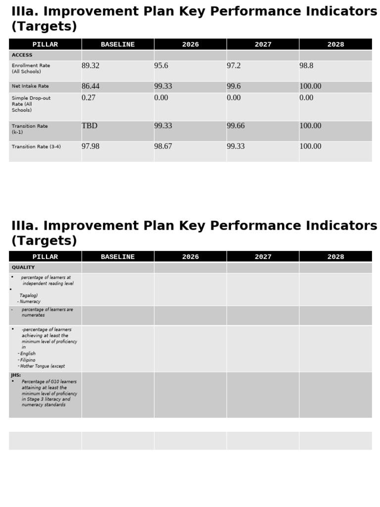 IIIa. Improvement Plan Key Indicators (Targets) | PDF | Learning