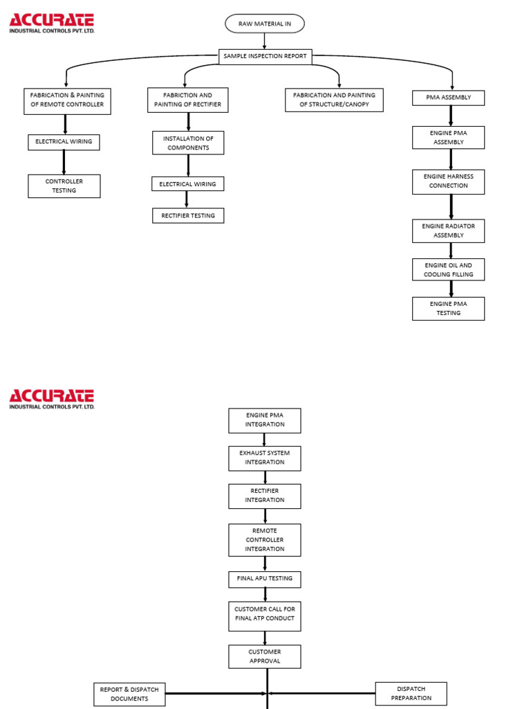 Process Flow - APU | PDF