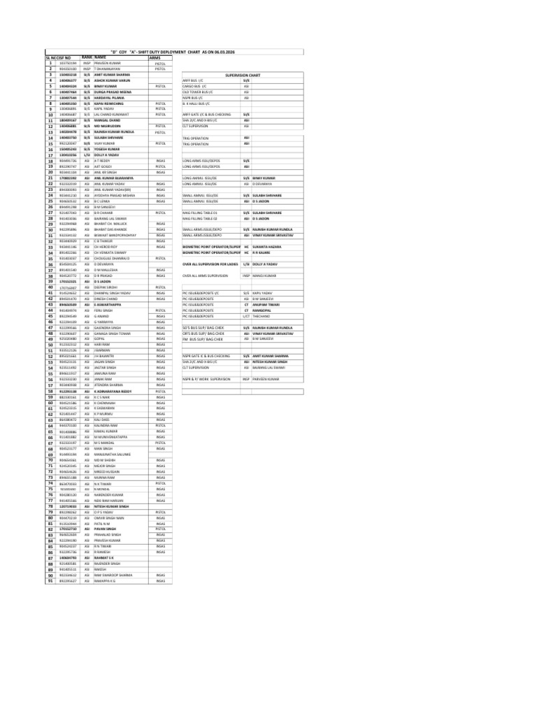 d Coy Arff Chart as on 06.03.26 | PDF
