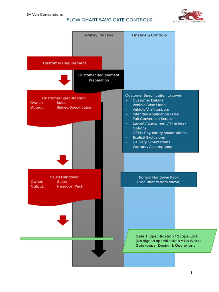 Flow Chart - SAVC Start to Finish Process Gate Control | PDF ...