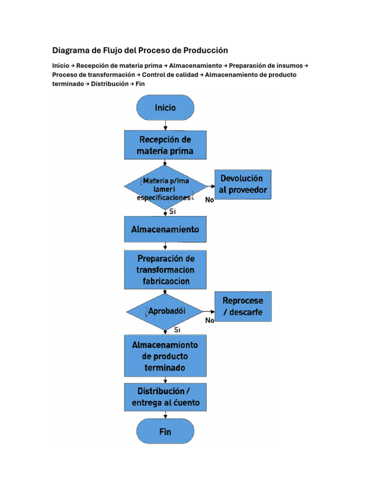 Diagrama de Flujo Del Proceso de Producción | PDF