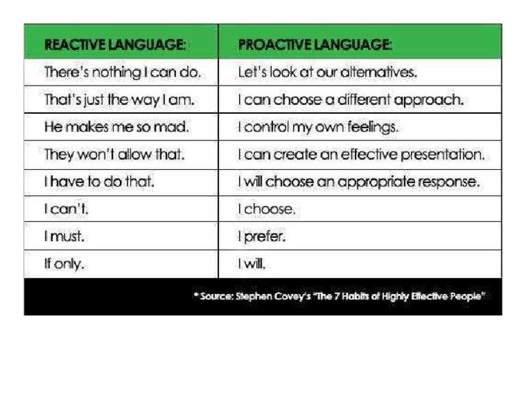 The 7 Habits of Highly Effective People Reactive Proactive Language | PDF