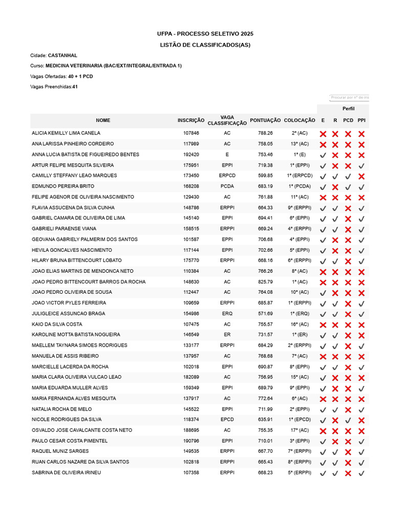 Ufpa - Processo Seletivo 2025 - Listão de Classificados (As) | PDF ...