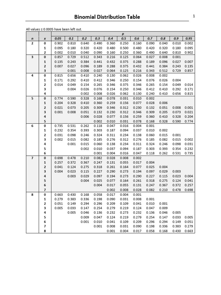 Binomial Distribution Table | PDF