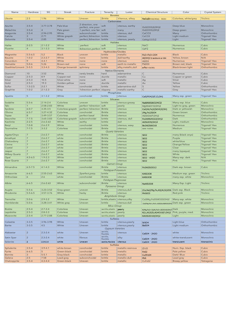 Rocks and Minerals Big Chart | PDF | Gypsum | Quartz