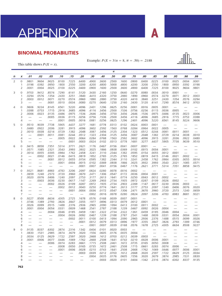 Appendix A, B, C, D - 762-775 Sách | PDF