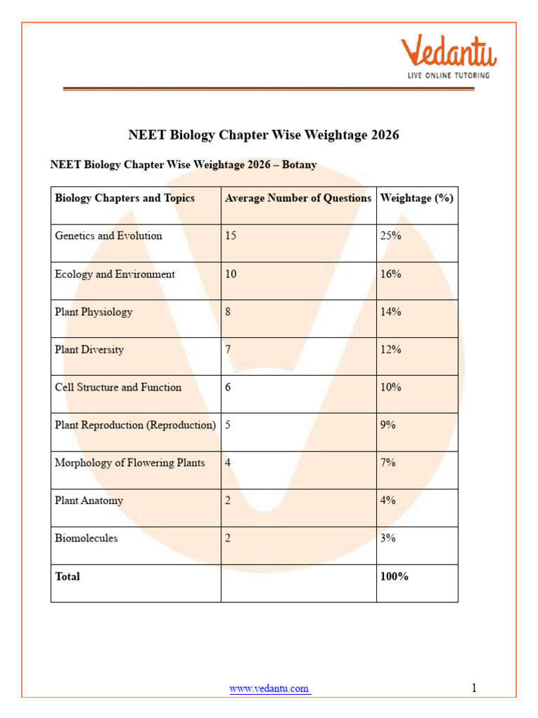 NEET Biology Chapter Wise Weightage 2026 FREE PDF Download - Vedantu ...
