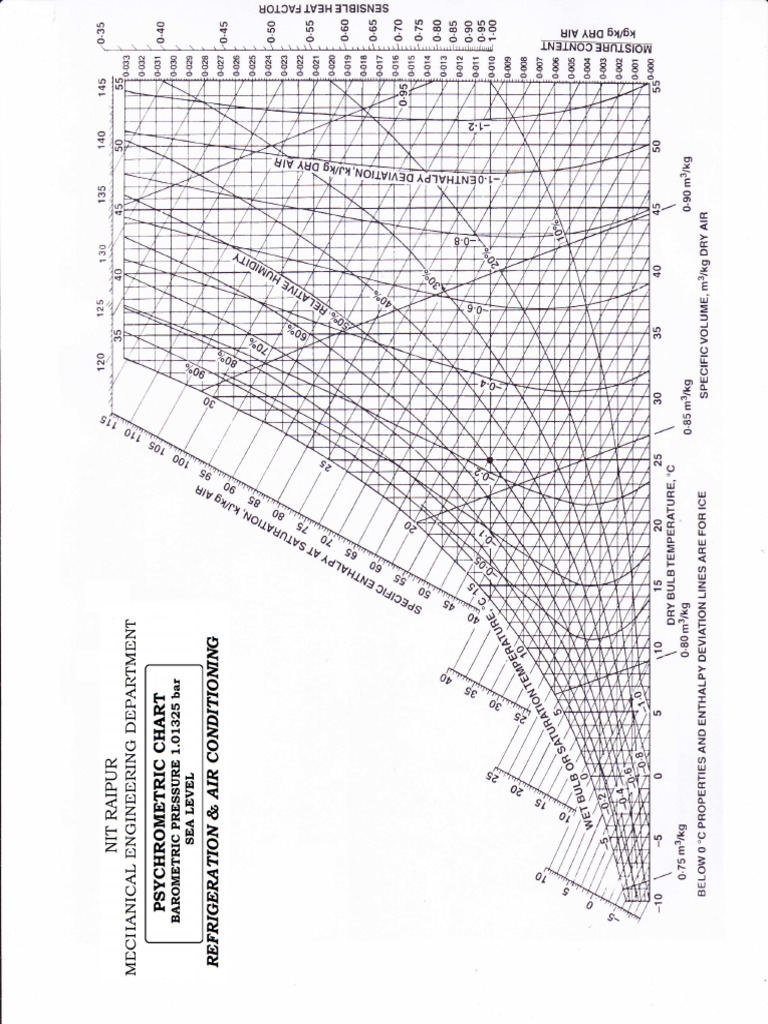 Pdfcoffee.com Psychrometric Chart From Mlmathur PDF Free | PDF
