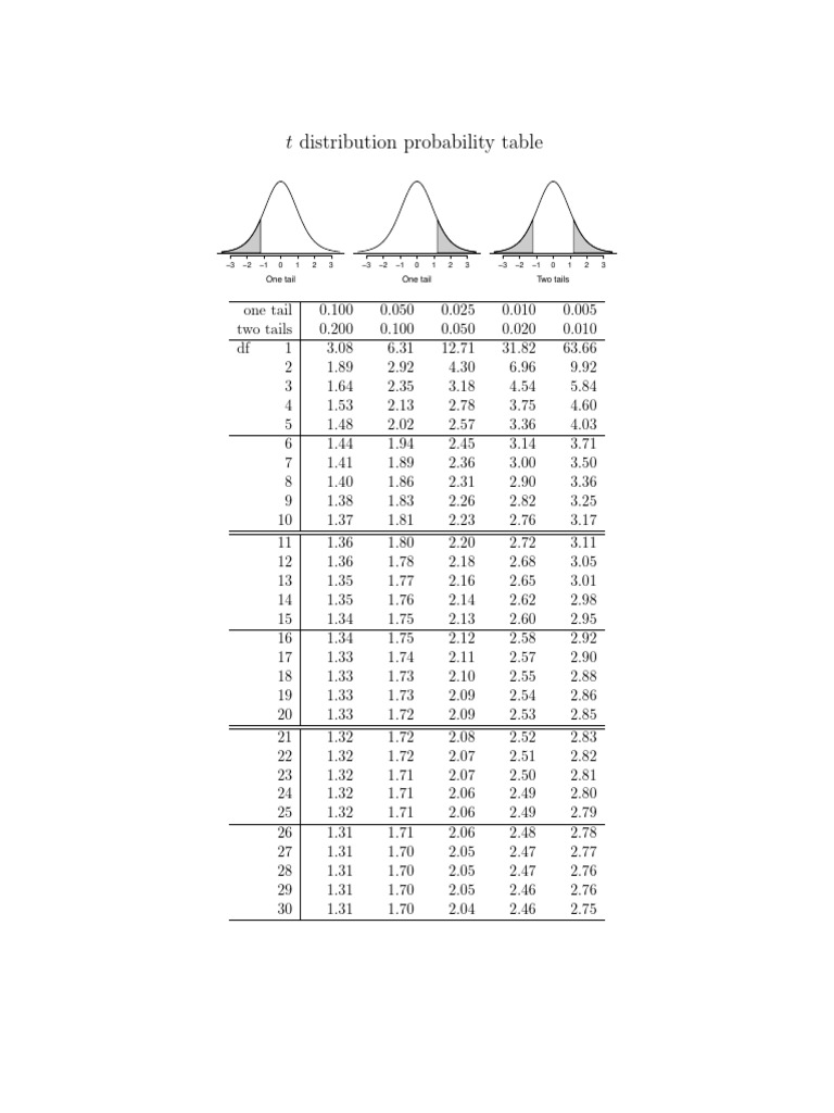 T Distribution Table | PDF | Chess Openings | Chess