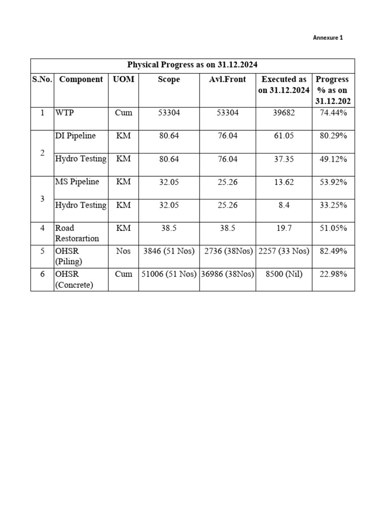 Overall Progress As On 31.12.2024 | PDF
