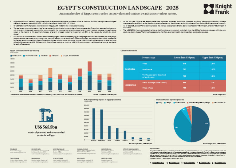 Egypt Construction Landscape 2025 | PDF | Egypt | Economies