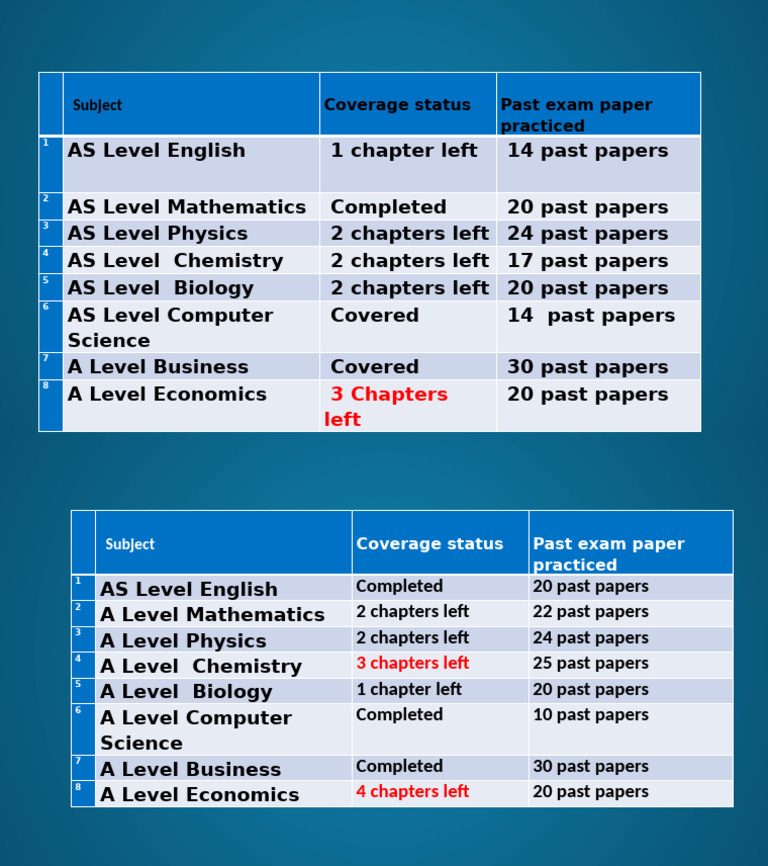 As and A Level Past Papers Practic and Coverage Report | PDF