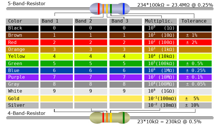 Resistor Table | PDF