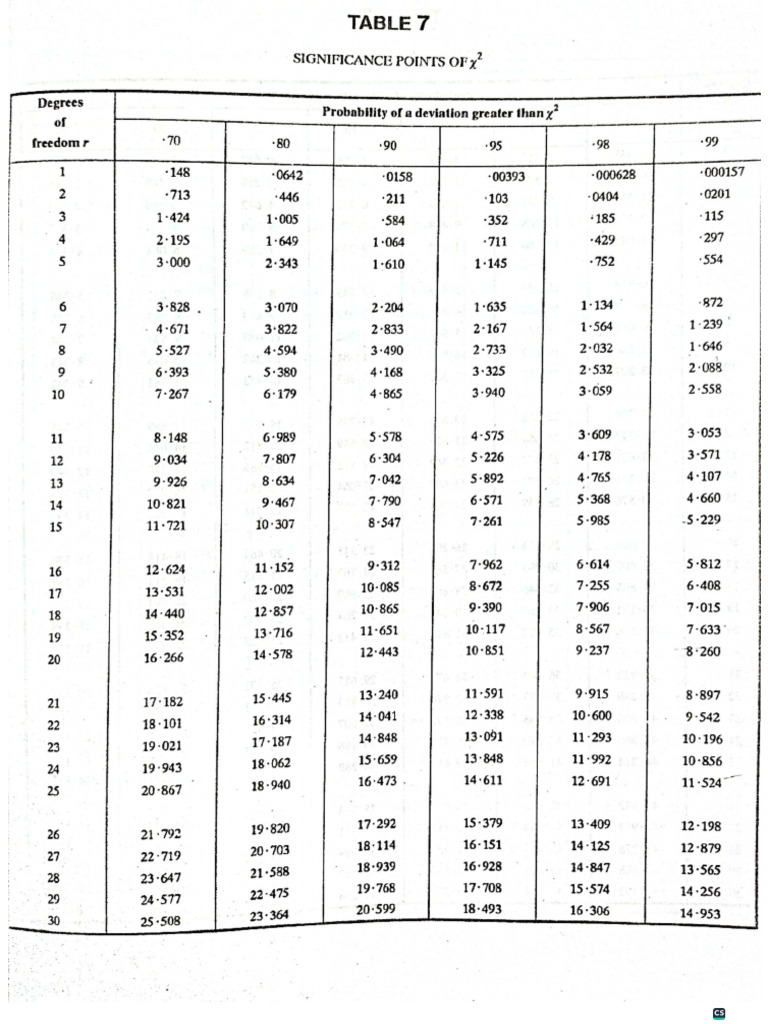 Cn-Different Tables For Testing | PDF
